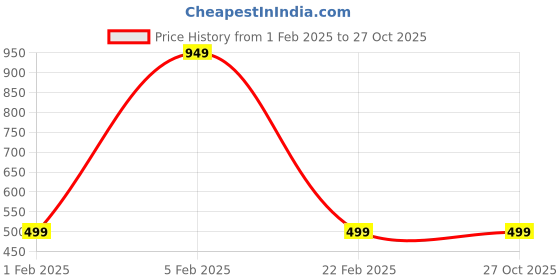 myntra.com Radhe Creation Men Embellished Safa Kalgi radhe creation Price History Graph from 1 Feb 2025 to 26 Oct 2025