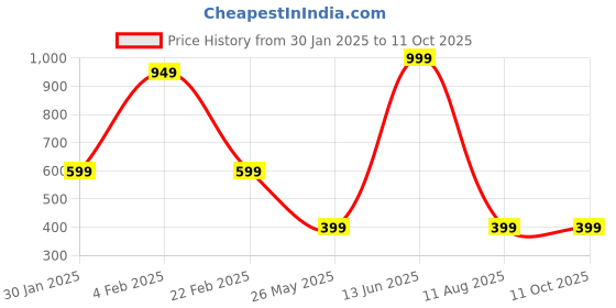 myntra.com Radhe Creation Men Embellished Safa Kalgi radhe creation Price History Graph from 30 Jan 2025 to 10 Oct 2025