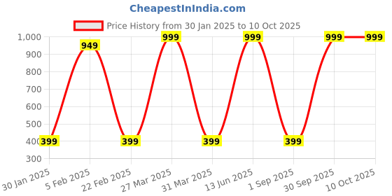 myntra.com Radhe Creation Men Embellished Safa Kalgi radhe creation Price History Graph from 30 Jan 2025 to 10 Oct 2025