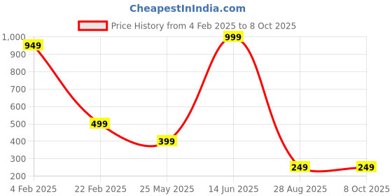 myntra.com Radhe Creation Men Embellished Safa Kalgi radhe creation Price History Graph from 4 Feb 2025 to 7 Oct 2025
