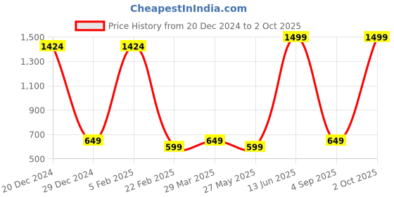 myntra.com Radhe Creation Men Gold-Plated Beaded Layered Necklace radhe creation Price History Graph from 20 Dec 2024 to 2 Oct 2025