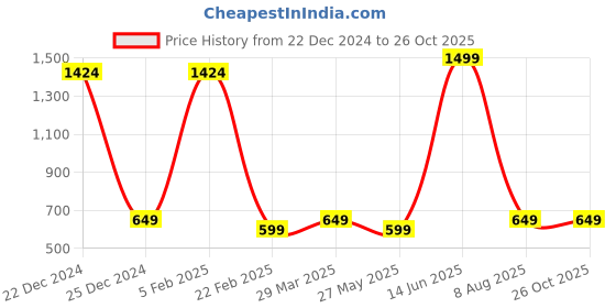 myntra.com Radhe Creation Men Gold-Plated Beaded Layered Necklace radhe creation Price History Graph from 22 Dec 2024 to 26 Oct 2025