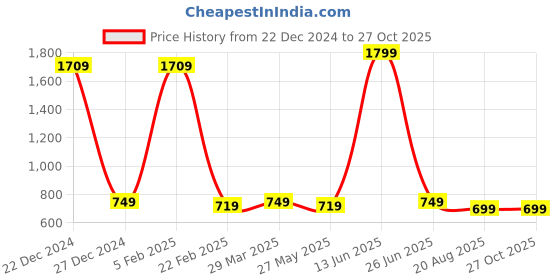myntra.com Radhe Creation Men Gold-Plated Beaded Layered Necklace radhe creation Price History Graph from 22 Dec 2024 to 26 Oct 2025