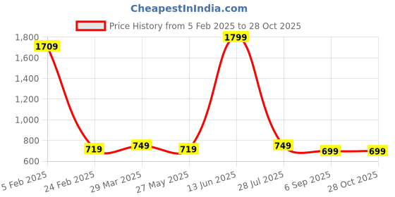 myntra.com Radhe Creation Men Gold-Plated Beaded Layered Necklace radhe creation Price History Graph from 5 Feb 2025 to 27 Oct 2025