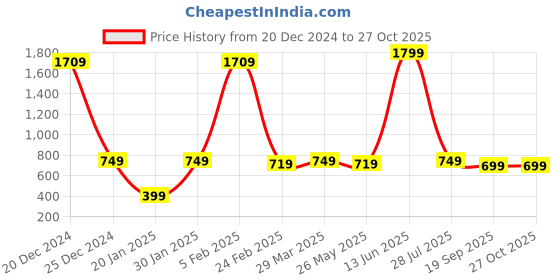 myntra.com Radhe Creation Men Gold-Plated Beaded Layered Necklace radhe creation Price History Graph from 20 Dec 2024 to 27 Oct 2025