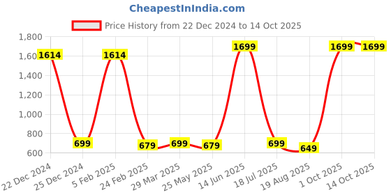 myntra.com Radhe Creation Men Gold-Plated Kundan & Pearl Studded Five Layered Necklace radhe creation Price History Graph from 22 Dec 2024 to 14 Oct 2025