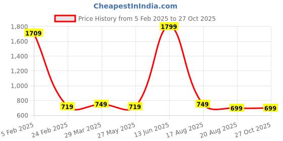 myntra.com Radhe Creation Men Gold-Plated Kundan & Pearl Studded Five Layered Necklace radhe creation Price History Graph from 5 Feb 2025 to 26 Oct 2025