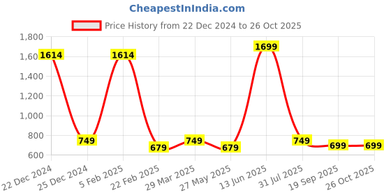 myntra.com Radhe Creation Men Gold-Plated Kundan & Pearl Studded Six Layered Necklace radhe creation Price History Graph from 22 Dec 2024 to 26 Oct 2025