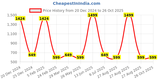 myntra.com Radhe Creation Men Gold-Plated Kundan & Pearl Studded Three Layered Necklace radhe creation Price History Graph from 20 Dec 2024 to 26 Oct 2025
