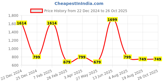 myntra.com Radhe Creation Men Gold-Plated Kundan Necklace radhe creation Price History Graph from 22 Dec 2024 to 26 Oct 2025