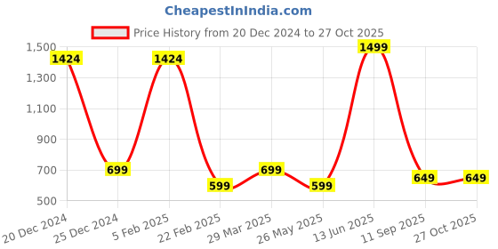 myntra.com Radhe Creation Men Gold-Plated Kundan Necklace radhe creation Price History Graph from 20 Dec 2024 to 26 Oct 2025