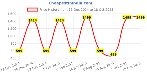 myntra.com Radhe Creation Men Gold-Plated Moti Mala Pearls Beaded Three Layered Necklace radhe creation Price History Graph from 13 Dec 2024 to 18 Oct 2025