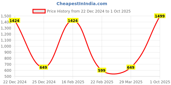myntra.com Radhe Creation Men Gold-Plated Pearl Necklace radhe creation Price History Graph from 22 Dec 2024 to 1 Oct 2025