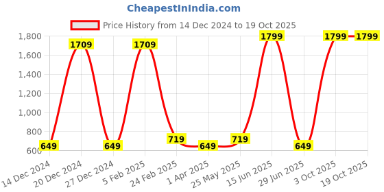 myntra.com Radhe Creation Men Gold-Plated Studded & Moti Mala Pearls Beaded Six Layered Necklace radhe creation Price History Graph from 14 Dec 2024 to 18 Oct 2025