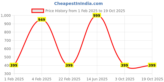 myntra.com Radhe Creation Stone Studded & Beaded Safa Kalgi Brooch radhe creation Price History Graph from 1 Feb 2025 to 17 Oct 2025