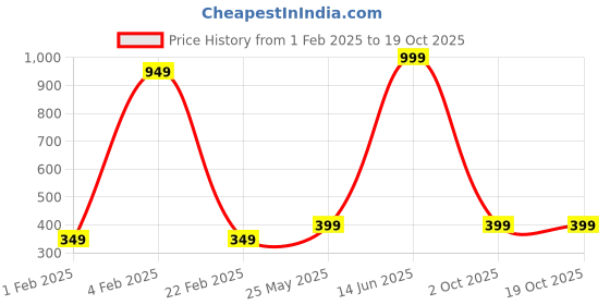 myntra.com Radhe Creation Stone Studded Brooch radhe creation Price History Graph from 1 Feb 2025 to 17 Oct 2025