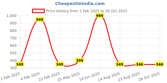myntra.com Radhe Creation Stone Studded Brooch radhe creation Price History Graph from 1 Feb 2025 to 26 Oct 2025
