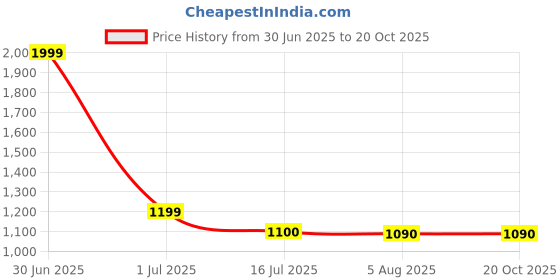 myntra.com global aroma Radhey Radhey Himalayan Rock Salt Lamp for Positive Energy, Table Lamp global aroma Price History Graph from 30 Jun 2025 to 20 Oct 2025