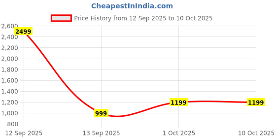 myntra.com RadhikaKurtis Women Ethnic Motifs Printed Regular Beads and Stones Kurta with Palazzos & With Dupatta radhikakurtis Price History Graph from 12 Sep 2025 to 9 Oct 2025