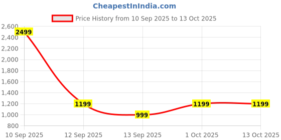 myntra.com RadhikaKurtis Women Floral Printed Regular Pure Cotton Kurta with Palazzos & With Dupatta radhikakurtis Price History Graph from 10 Sep 2025 to 13 Oct 2025