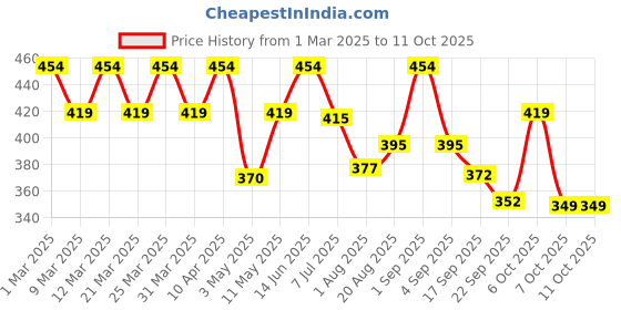 myntra.com Radhu & Kabby 2 Pcs Ponytail Holders radhu & kabby Price History Graph from 1 Mar 2025 to 11 Oct 2025