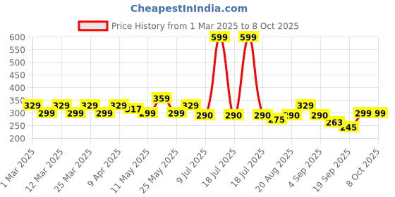 myntra.com Radhu & Kabby 20 Pcs Ponytail Holders radhu & kabby Price History Graph from 1 Mar 2025 to 8 Oct 2025