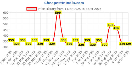 myntra.com Radhu & Kabby 20 Pcs Ponytail Holders radhu & kabby Price History Graph from 1 Mar 2025 to 8 Oct 2025