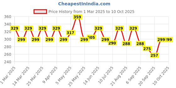 myntra.com Radhu & Kabby 20 Pcs Ponytail Holders radhu & kabby Price History Graph from 1 Mar 2025 to 9 Oct 2025