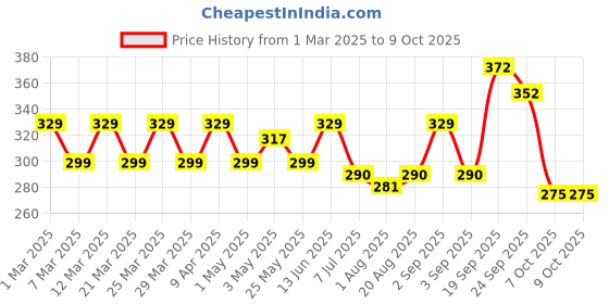 myntra.com Radhu & Kabby 20-Pcs Ponytail Holders radhu & kabby Price History Graph from 1 Mar 2025 to 8 Oct 2025