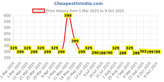 myntra.com Radhu & Kabby 20-Pcs Ponytail Holders radhu & kabby Price History Graph from 1 Mar 2025 to 9 Oct 2025