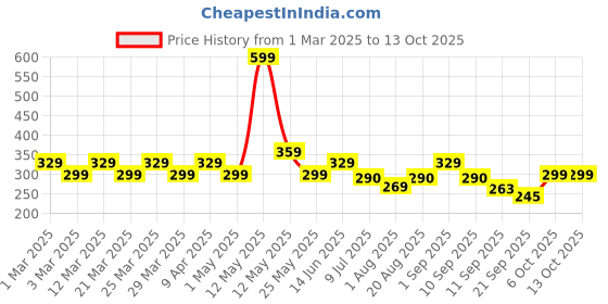 myntra.com Radhu & Kabby 20Pcs Ponytail Holders radhu & kabby Price History Graph from 1 Mar 2025 to 13 Oct 2025