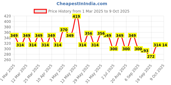 myntra.com Radhu & Kabby 30 Pcs Ponytail Holders radhu & kabby Price History Graph from 1 Mar 2025 to 9 Oct 2025