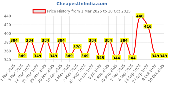 myntra.com Radhu & Kabby 30-Pcs Ponytail Holders radhu & kabby Price History Graph from 1 Mar 2025 to 10 Oct 2025