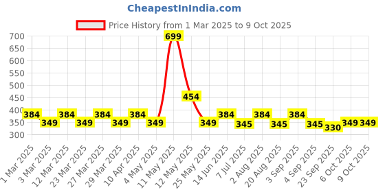 myntra.com Radhu & Kabby 30-Pcs Ponytail Holders radhu & kabby Price History Graph from 1 Mar 2025 to 8 Oct 2025