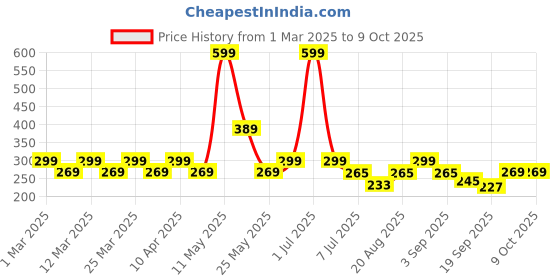 myntra.com Radhu & Kabby 30-Pcs Ponytail Holders radhu & kabby Price History Graph from 1 Mar 2025 to 8 Oct 2025