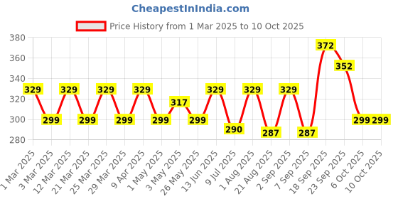 myntra.com Radhu & Kabby 30-Pcs Ponytail Holders radhu & kabby Price History Graph from 1 Mar 2025 to 6 Oct 2025