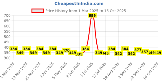 myntra.com Radhu & Kabby 30Pcs Ponytail Holders radhu & kabby Price History Graph from 1 Mar 2025 to 16 Oct 2025