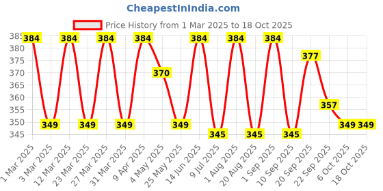 myntra.com Radhu & Kabby 30Pcs Ponytail Holders radhu & kabby Price History Graph from 1 Mar 2025 to 17 Oct 2025