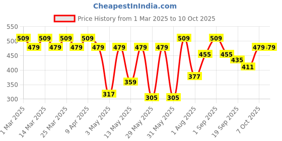 myntra.com Radhu & Kabby 6 Pcs Ponytail Holders radhu & kabby Price History Graph from 1 Mar 2025 to 9 Oct 2025