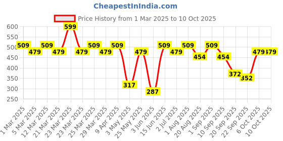 myntra.com Radhu & Kabby 9Pcs Scrunchie Ponytail Holders radhu & kabby Price History Graph from 1 Mar 2025 to 9 Oct 2025