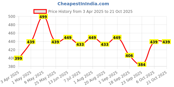 myntra.com Radhu & Kabby Girls Embellished Alligator Hair Clip radhu & kabby Price History Graph from 3 Apr 2025 to 20 Oct 2025