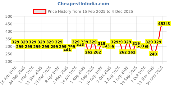 myntra.com Radhu & Kabby Girls Set of 4 Tic Tac Hair Clip radhu & kabby Price History Graph from 15 Feb 2025 to 4 Dec 2025