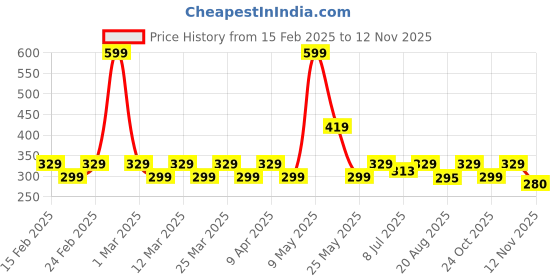 myntra.com Radhu & Kabby Girls Set of 4 Tic Tac Hair Clip radhu & kabby Price History Graph from 15 Feb 2025 to 11 Nov 2025