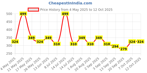 myntra.com Radhu & Kabby Net Alligator Hair Bow radhu & kabby Price History Graph from 4 May 2025 to 12 Oct 2025