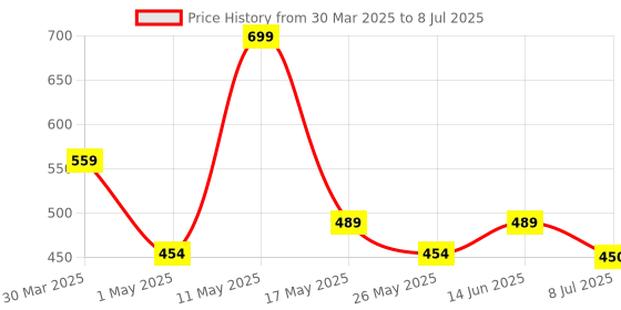 myntra.com Radhu & Kabby Pack of 6 Multicoloured Ponytail Holders radhu & kabby Price History Graph from 30 Mar 2025 to 8 Jul 2025