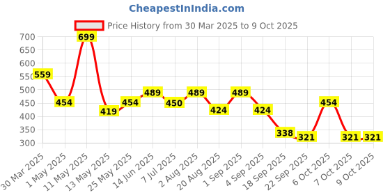 myntra.com Radhu & Kabby Pack of 6 Multicoloured Ponytail Holders radhu & kabby Price History Graph from 30 Mar 2025 to 8 Oct 2025