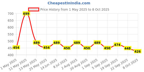 myntra.com Radhu & Kabby Pack of 6 Multicoloured Ponytail Holders radhu & kabby Price History Graph from 1 May 2025 to 8 Oct 2025