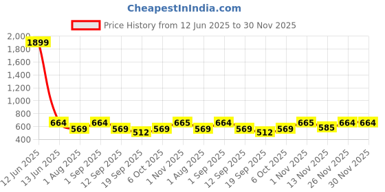 myntra.com Radhu & Kabby Printed Hairband radhu & kabby Price History Graph from 12 Jun 2025 to 30 Nov 2025