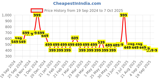 myntra.com Radhu & Kabby Set Of 24 Ponytail Holders radhu & kabby Price History Graph from 19 Sep 2024 to 7 Oct 2025