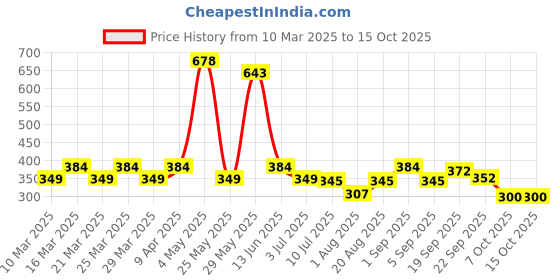 myntra.com Radhu & Kabby Set of 30-Pieces Ponytail Holders radhu & kabby Price History Graph from 10 Mar 2025 to 14 Oct 2025